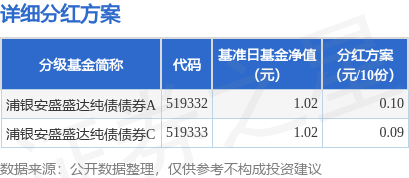 优配速至 基金分红：浦银安盛盛达纯债债券基金6月26日分红