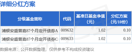 富腾优配  基金分红：浦银安盛普嘉87个月定开债券基金6月26日分红