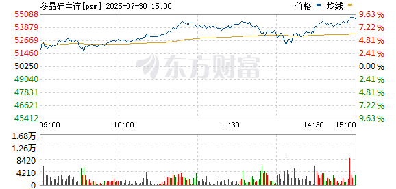 策略通 多晶硅主力合约涨超7%