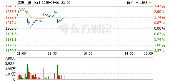 悦来网 国内期货主力合约涨跌不一：焦煤涨超3% 铁矿石跌超0.5%