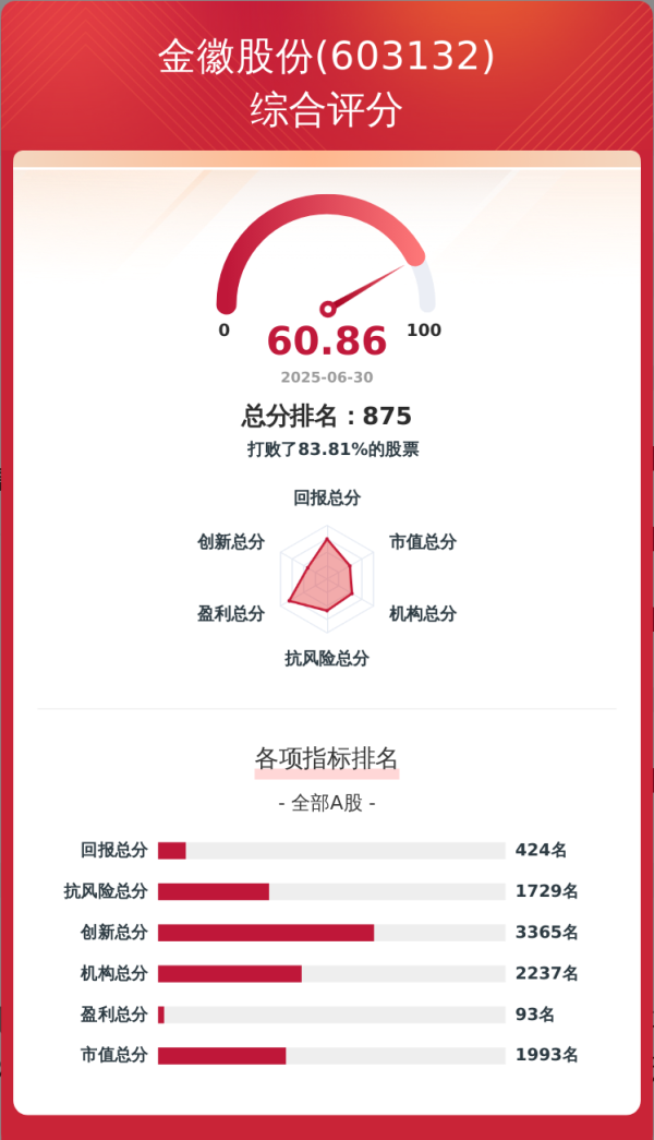 配亿多 上市公司韧性评价   金徽股份总分60.86分，居行业第34位，扣非净利润创6年新高