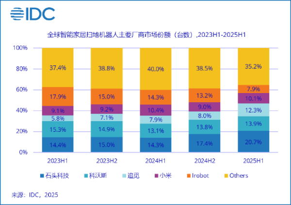 锦富优配 石头科技登顶2025上半年全球清洁机器人市场 扫地机品类居第一