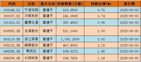 创元网配资 不止寒武纪 章建平最新持有这些个股 有的已大涨