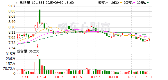 闪牛 中国铁建“摒弃规模情结”任重道远：财务费用侵蚀利润，短期借款激增八成