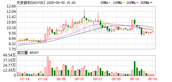 深圳配资 天安新材：建筑陶瓷业务不受地产影响